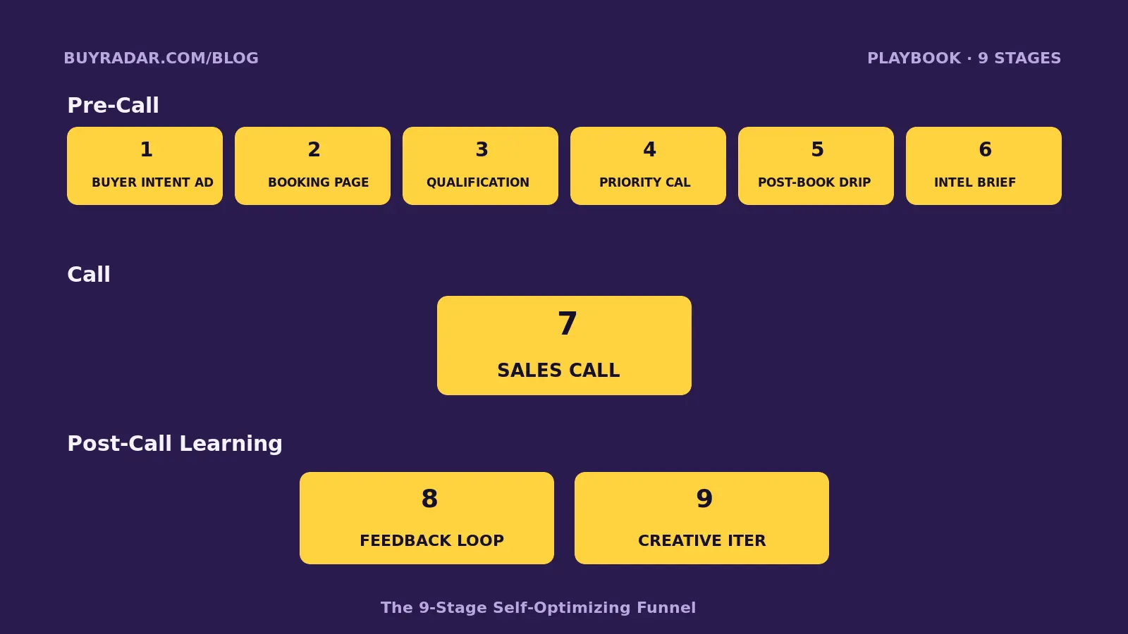 9-stage self-optimizing booking funnel for B2B agencies on Meta - pre-call stages, the sales call, and post-call learning loop